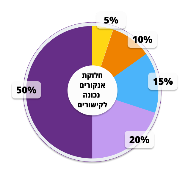 חלוקת אנקורים נכונה לקישורים