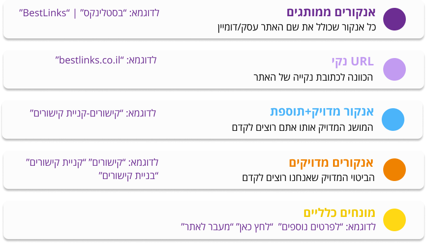 חלוקת אנקורים נכונה לקישורים
